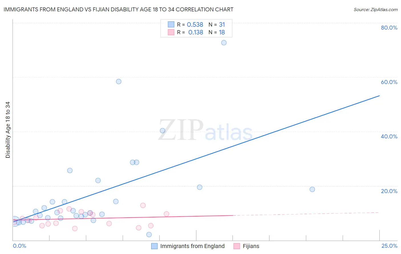Immigrants from England vs Fijian Disability Age 18 to 34