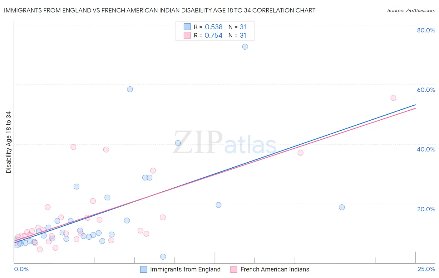 Immigrants from England vs French American Indian Disability Age 18 to 34