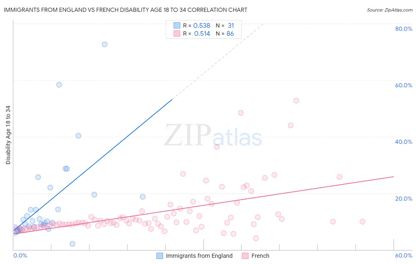 Immigrants from England vs French Disability Age 18 to 34
