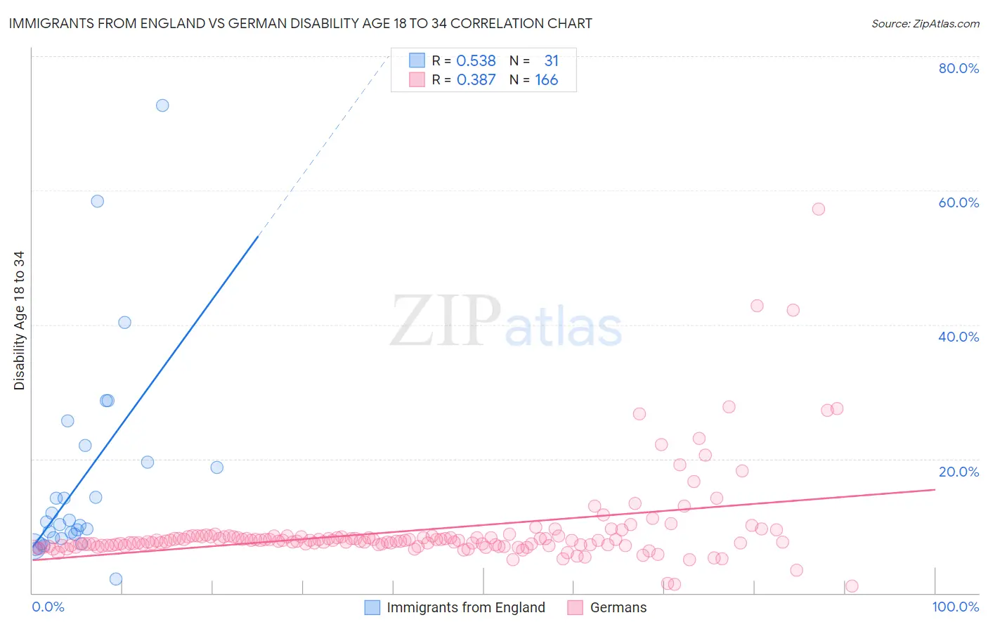 Immigrants from England vs German Disability Age 18 to 34