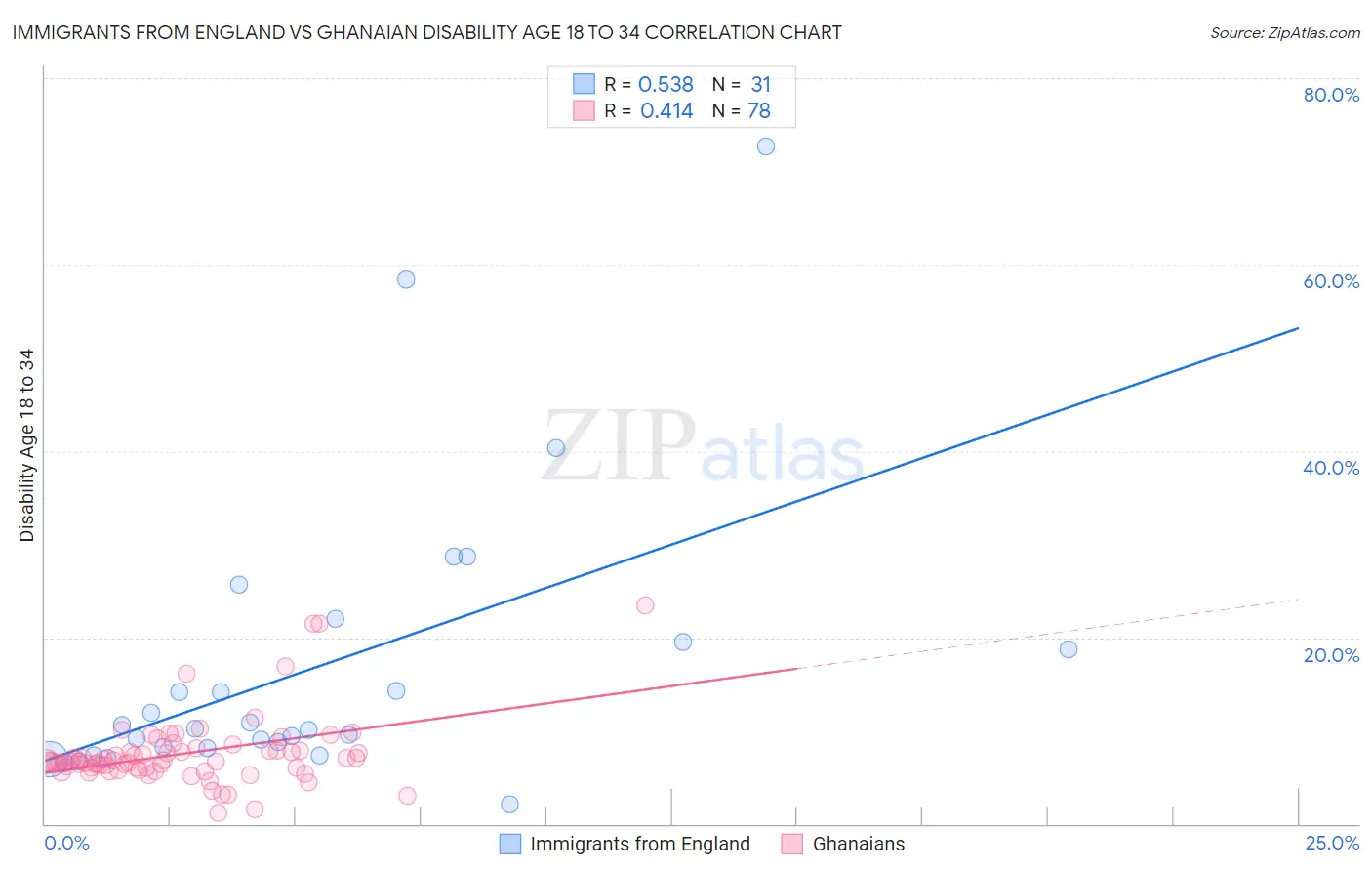 Immigrants from England vs Ghanaian Disability Age 18 to 34