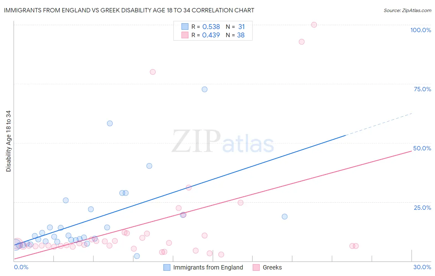 Immigrants from England vs Greek Disability Age 18 to 34