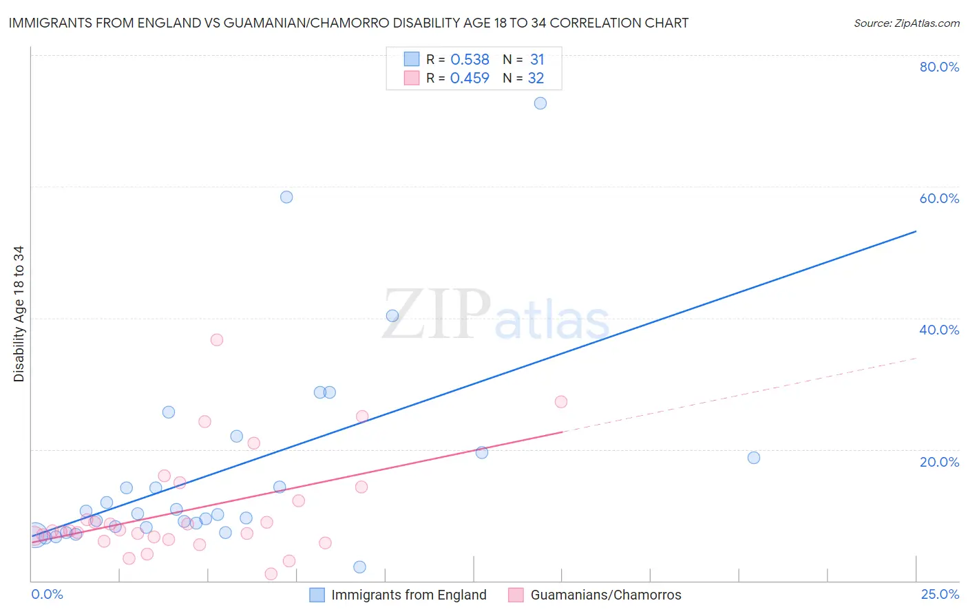 Immigrants from England vs Guamanian/Chamorro Disability Age 18 to 34