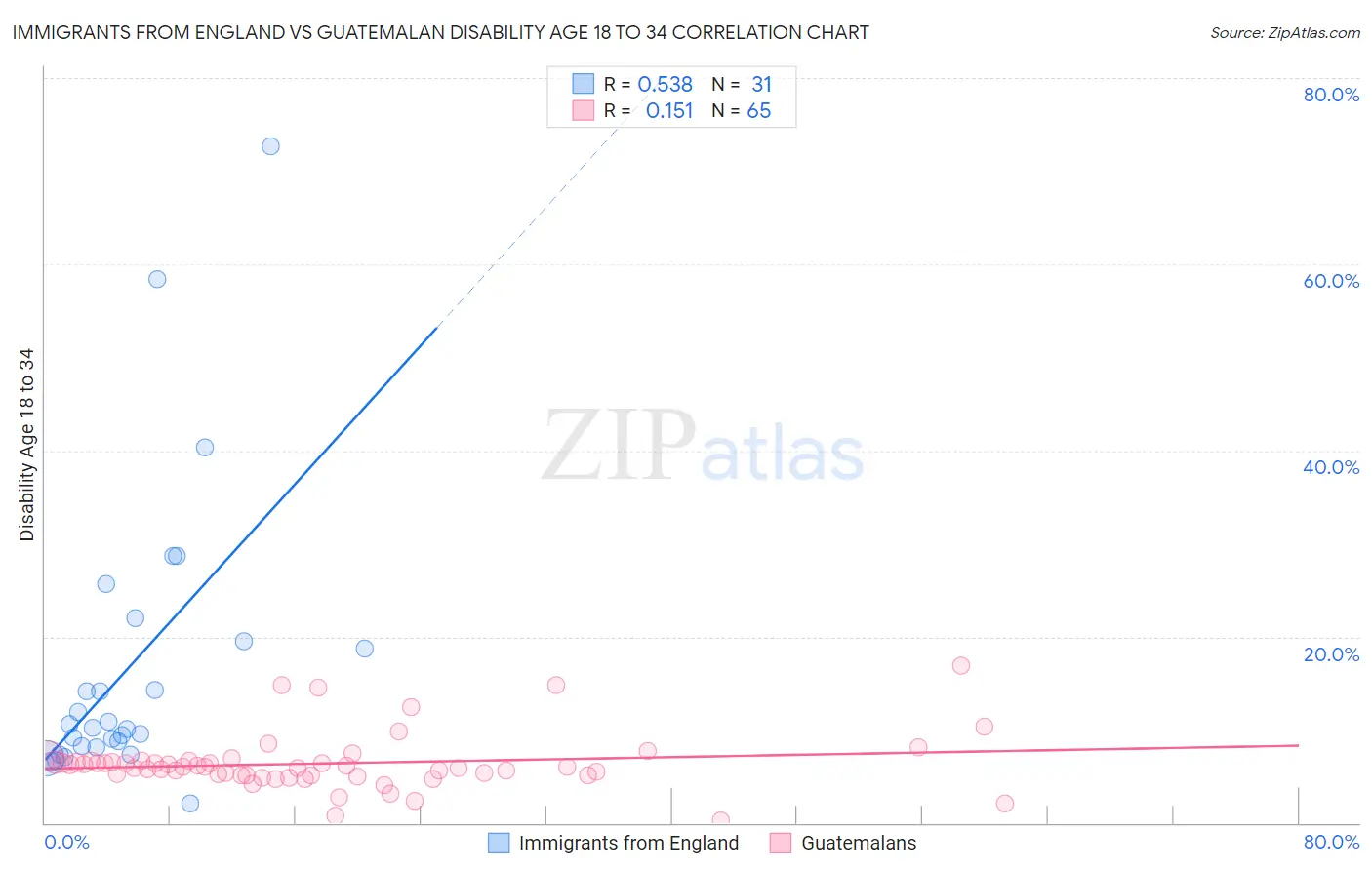 Immigrants from England vs Guatemalan Disability Age 18 to 34
