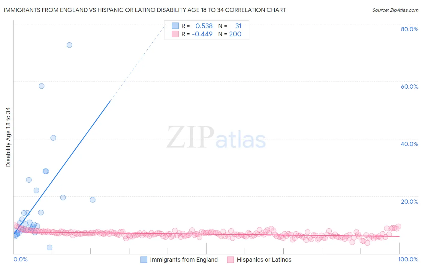 Immigrants from England vs Hispanic or Latino Disability Age 18 to 34
