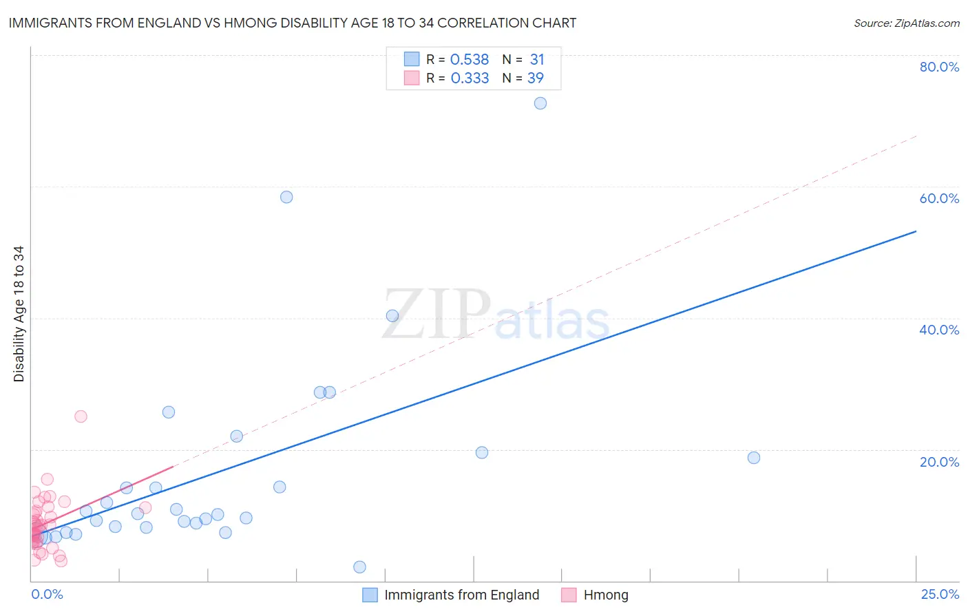 Immigrants from England vs Hmong Disability Age 18 to 34
