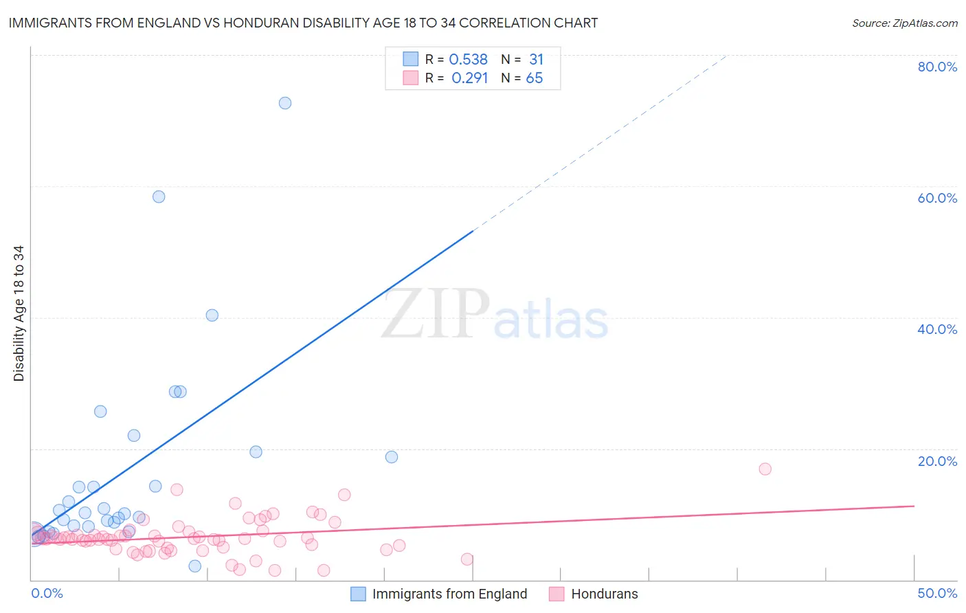 Immigrants from England vs Honduran Disability Age 18 to 34