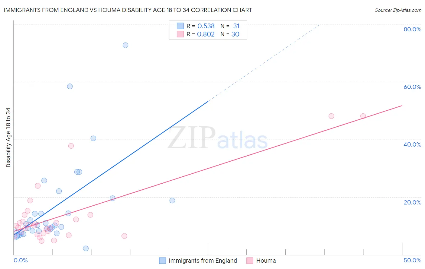 Immigrants from England vs Houma Disability Age 18 to 34