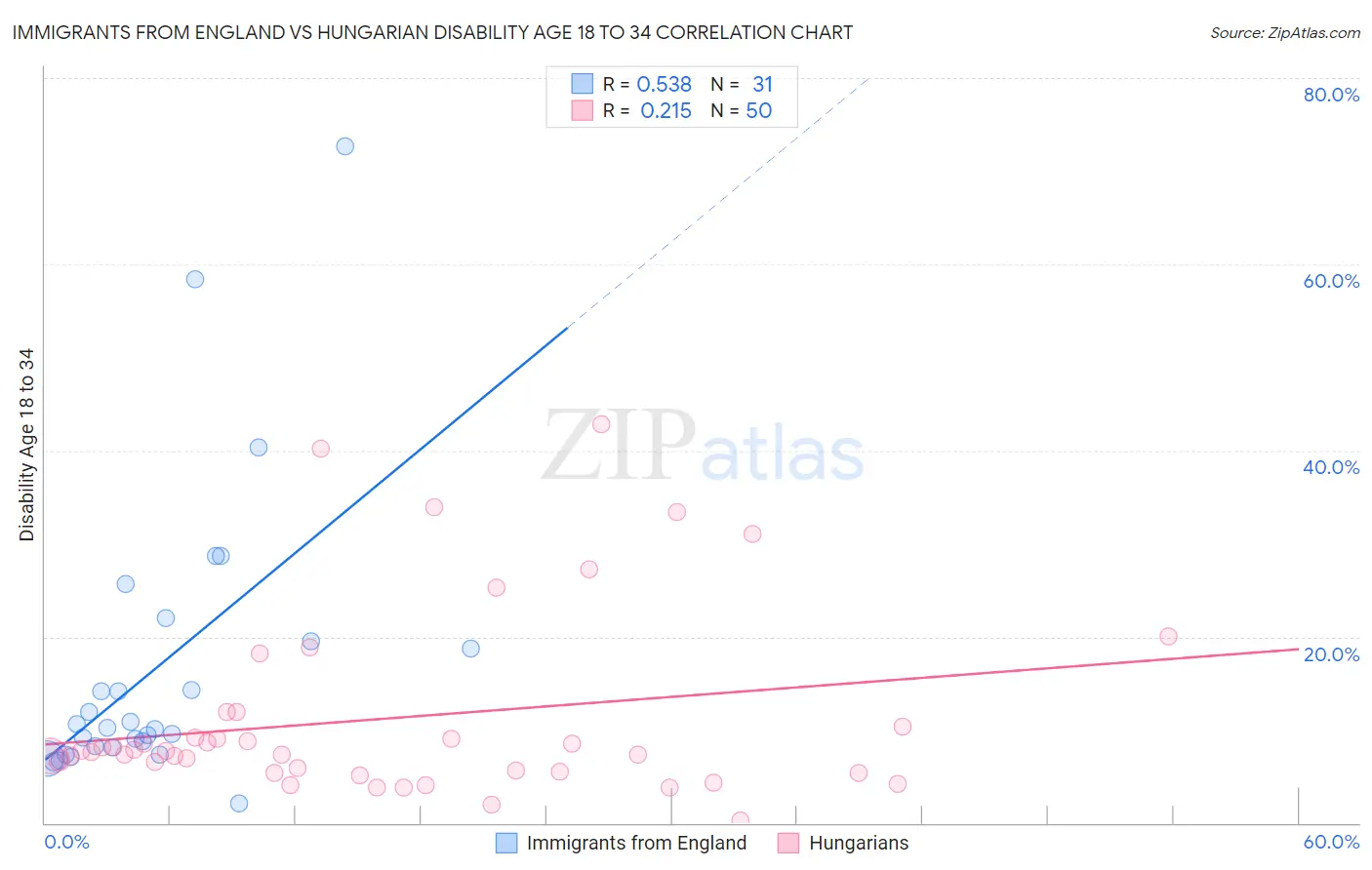 Immigrants from England vs Hungarian Disability Age 18 to 34