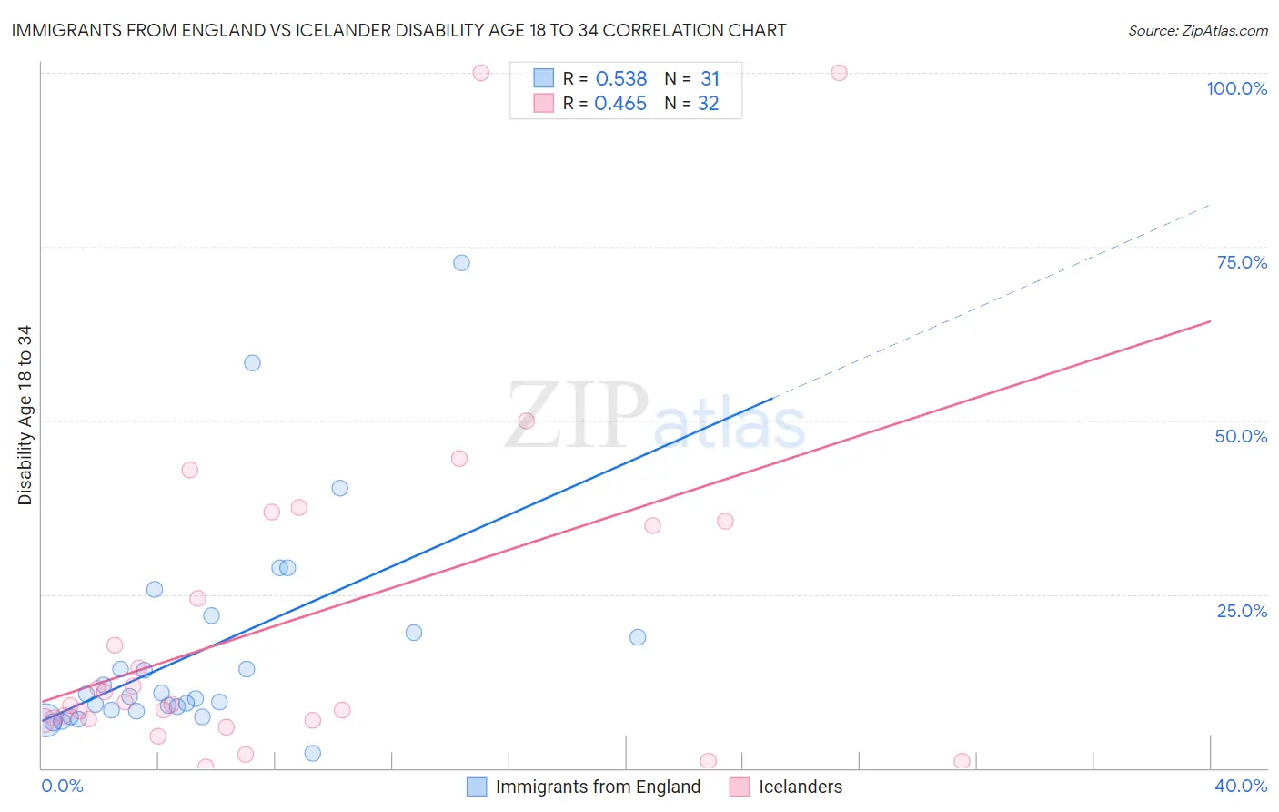 Immigrants from England vs Icelander Disability Age 18 to 34