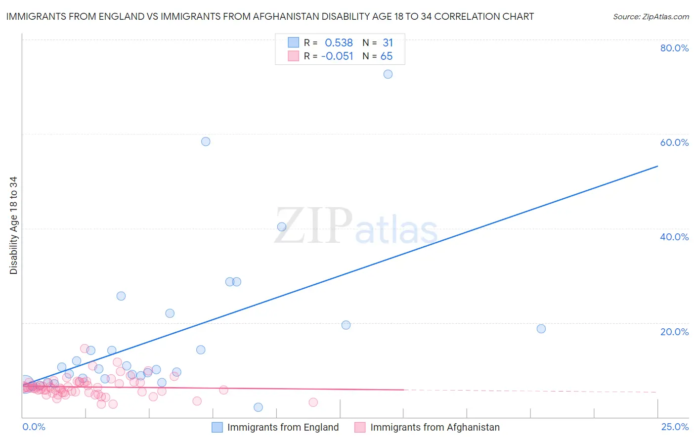 Immigrants from England vs Immigrants from Afghanistan Disability Age 18 to 34