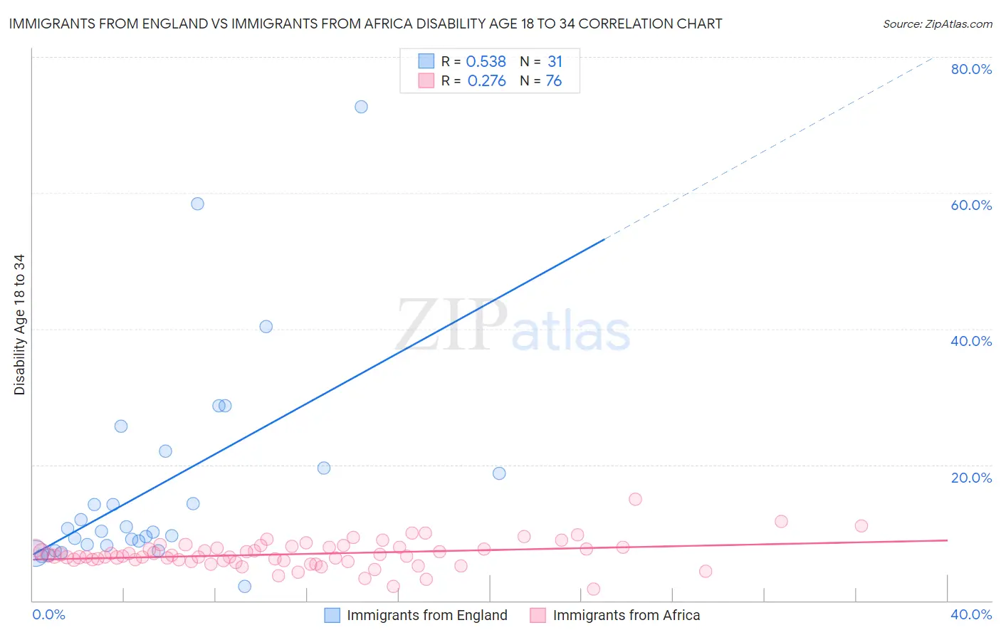Immigrants from England vs Immigrants from Africa Disability Age 18 to 34