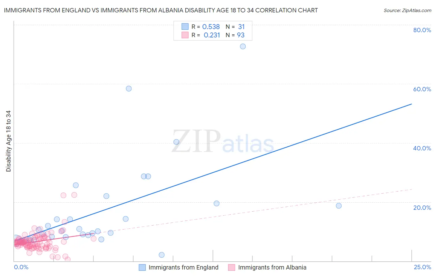 Immigrants from England vs Immigrants from Albania Disability Age 18 to 34