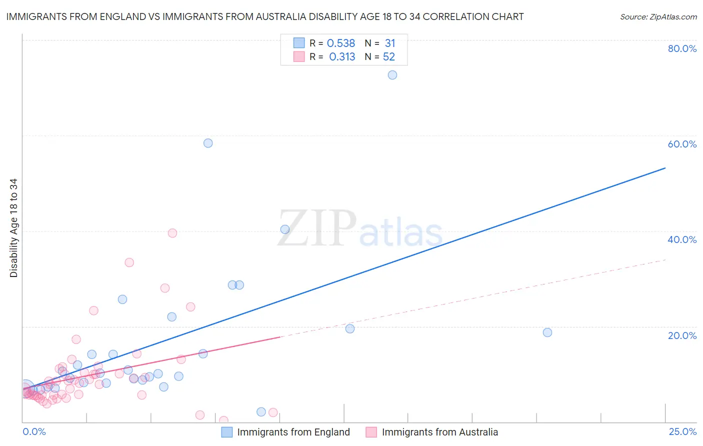 Immigrants from England vs Immigrants from Australia Disability Age 18 to 34