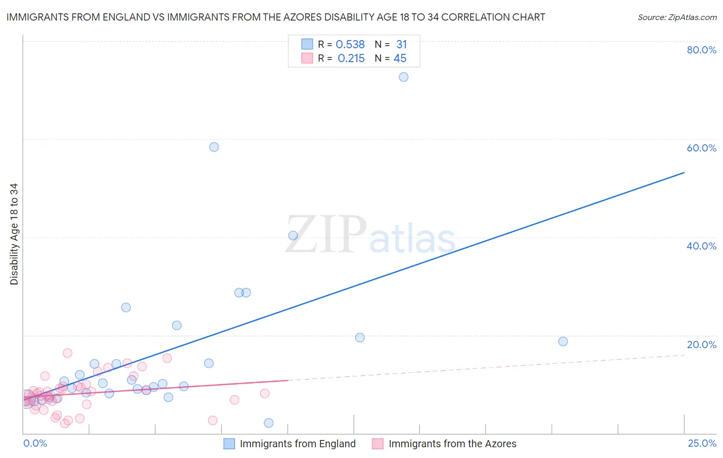 Immigrants from England vs Immigrants from the Azores Disability Age 18 to 34