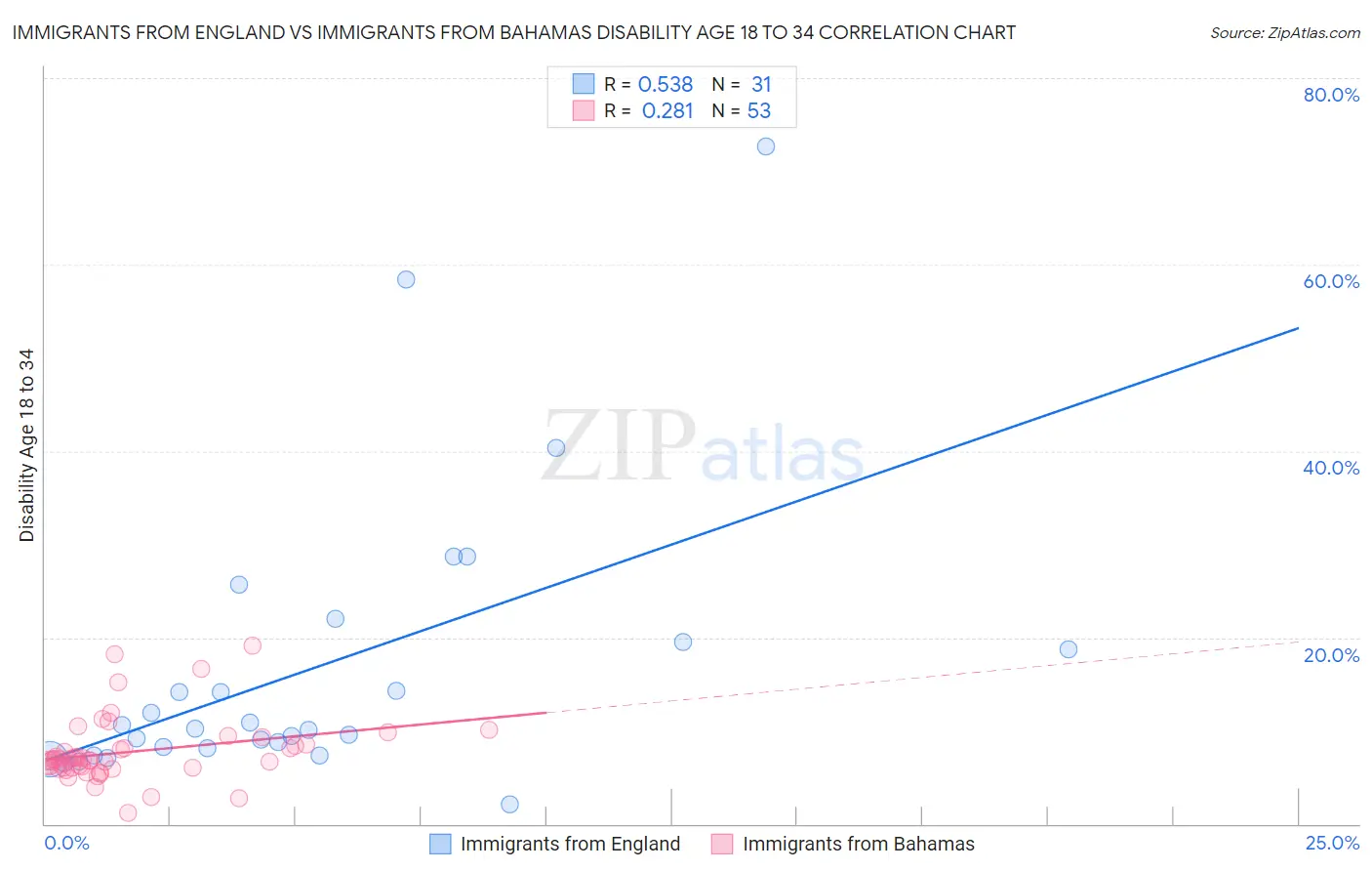 Immigrants from England vs Immigrants from Bahamas Disability Age 18 to 34