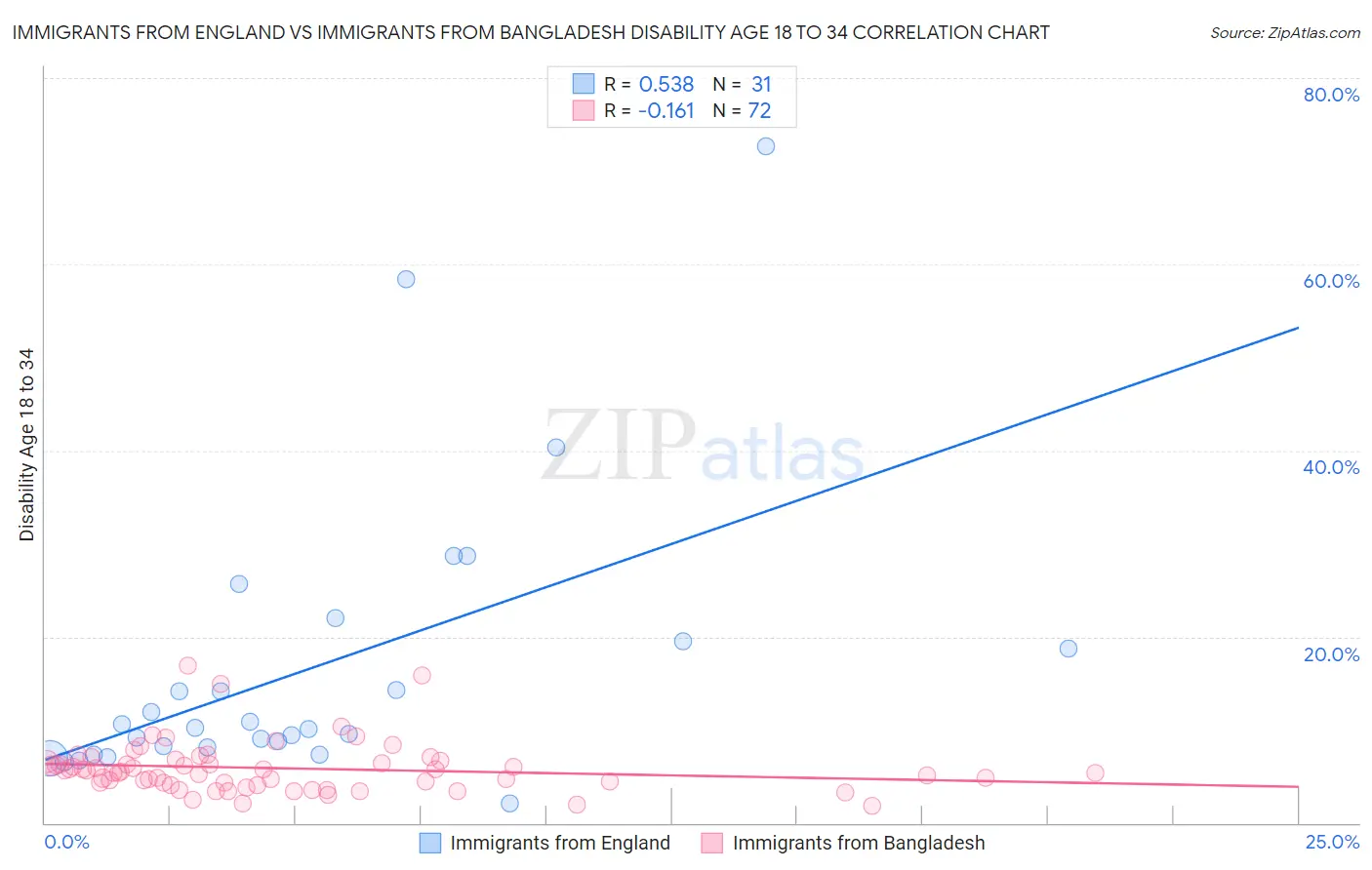 Immigrants from England vs Immigrants from Bangladesh Disability Age 18 to 34