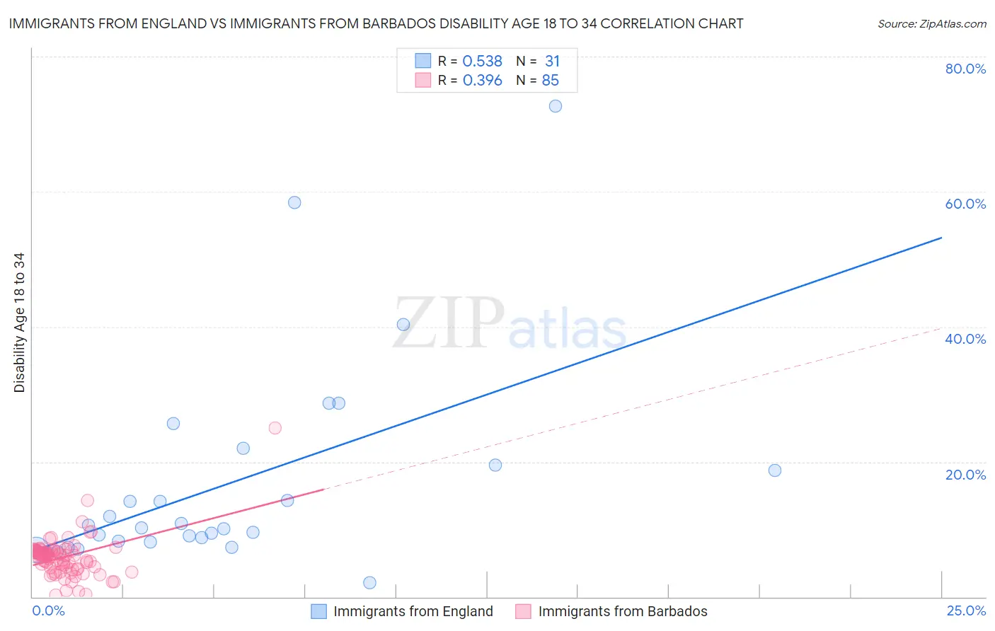 Immigrants from England vs Immigrants from Barbados Disability Age 18 to 34