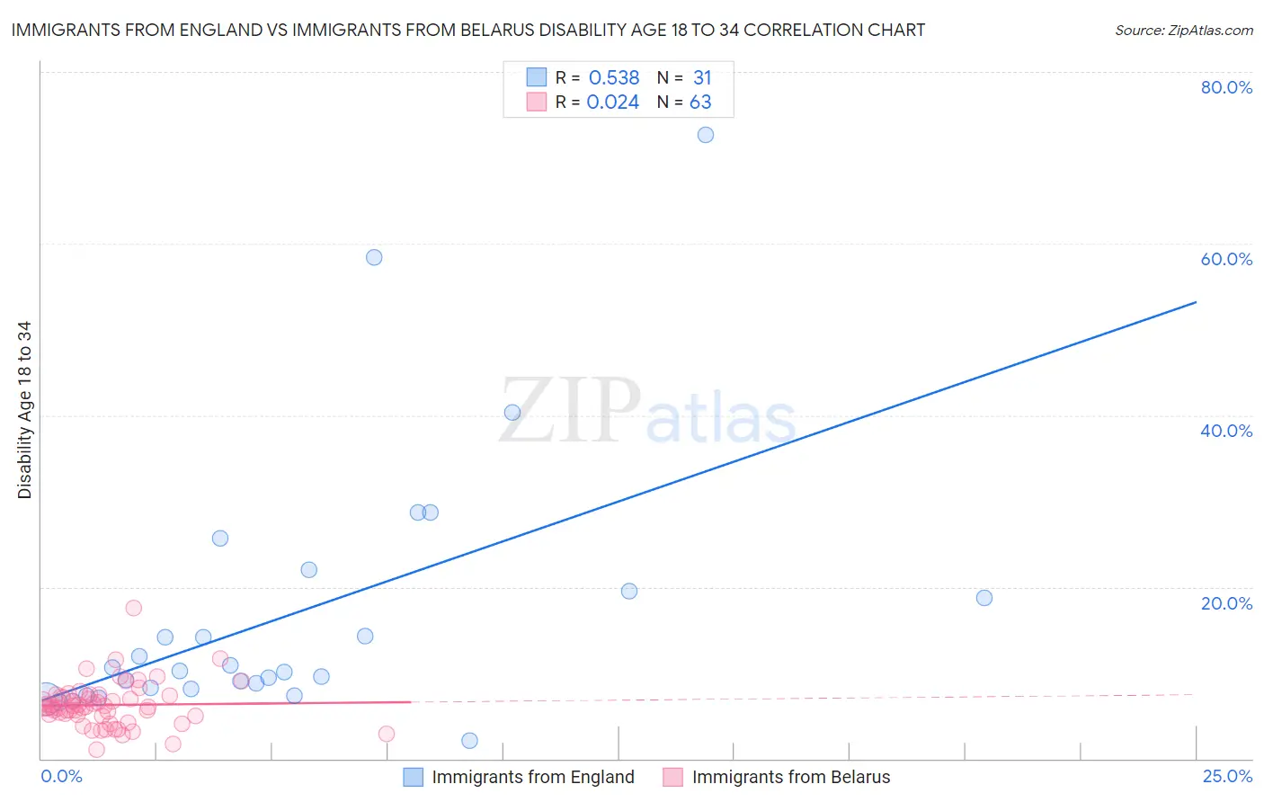 Immigrants from England vs Immigrants from Belarus Disability Age 18 to 34