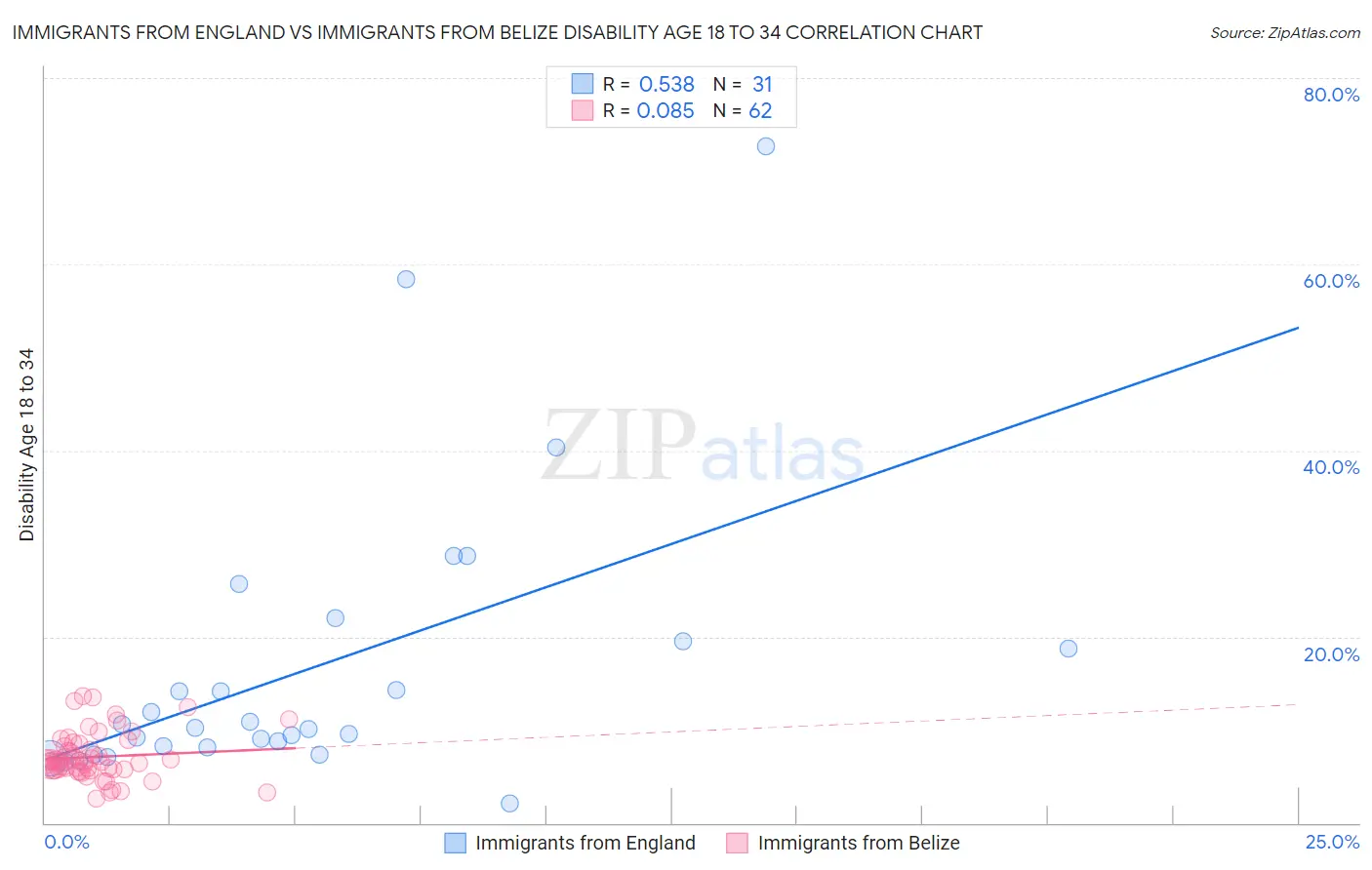 Immigrants from England vs Immigrants from Belize Disability Age 18 to 34