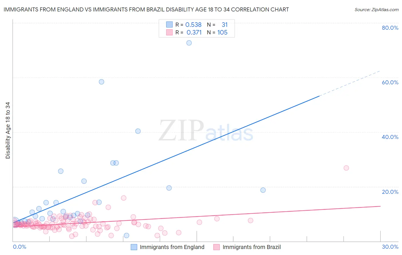 Immigrants from England vs Immigrants from Brazil Disability Age 18 to 34