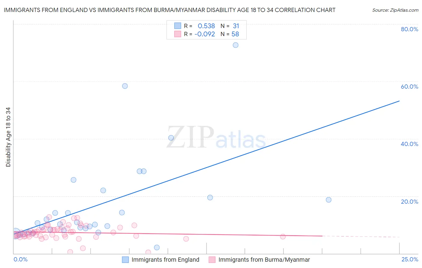 Immigrants from England vs Immigrants from Burma/Myanmar Disability Age 18 to 34