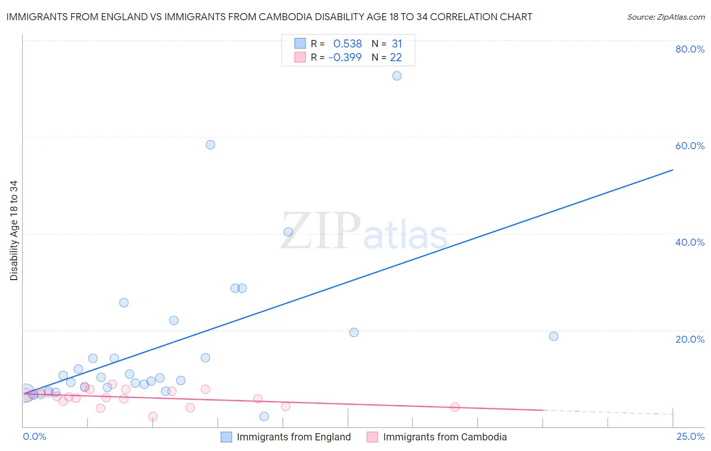 Immigrants from England vs Immigrants from Cambodia Disability Age 18 to 34