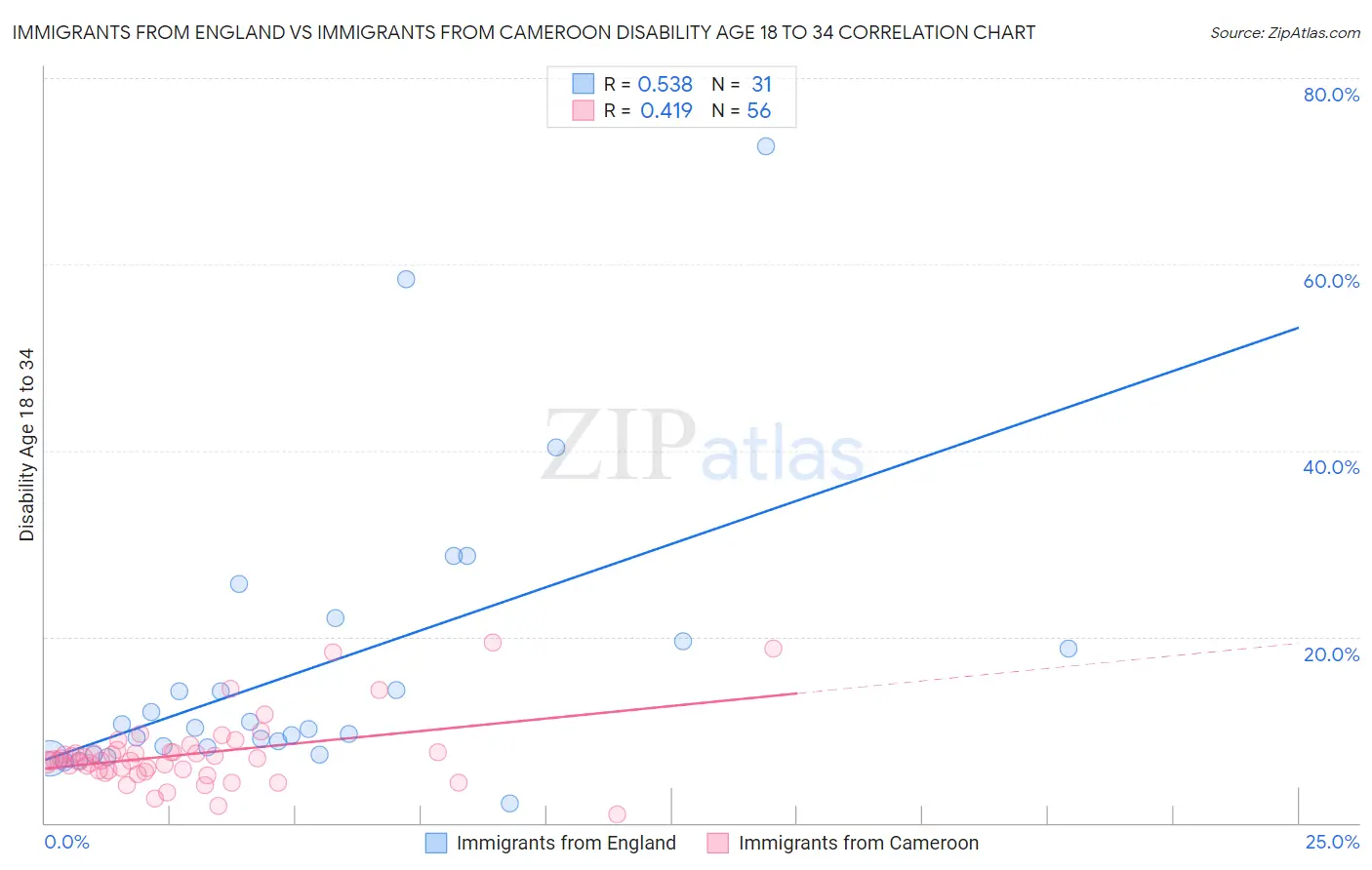 Immigrants from England vs Immigrants from Cameroon Disability Age 18 to 34