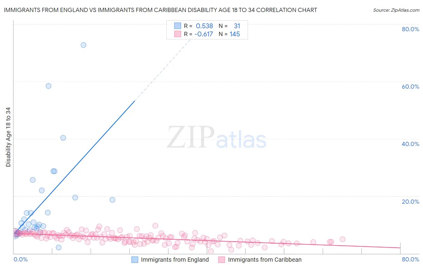 Immigrants from England vs Immigrants from Caribbean Disability Age 18 to 34