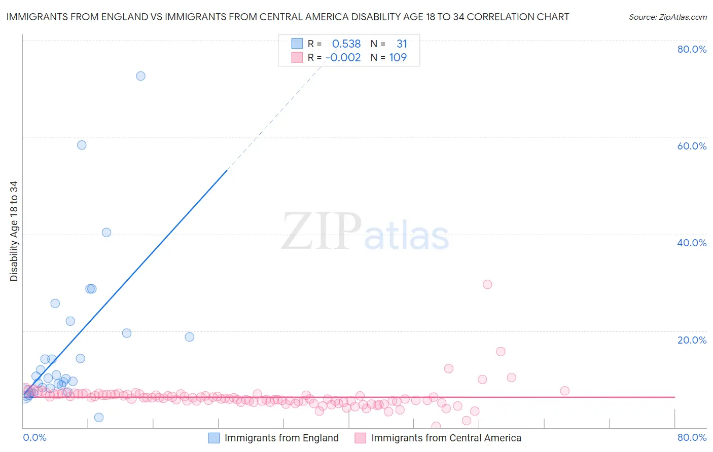 Immigrants from England vs Immigrants from Central America Disability Age 18 to 34