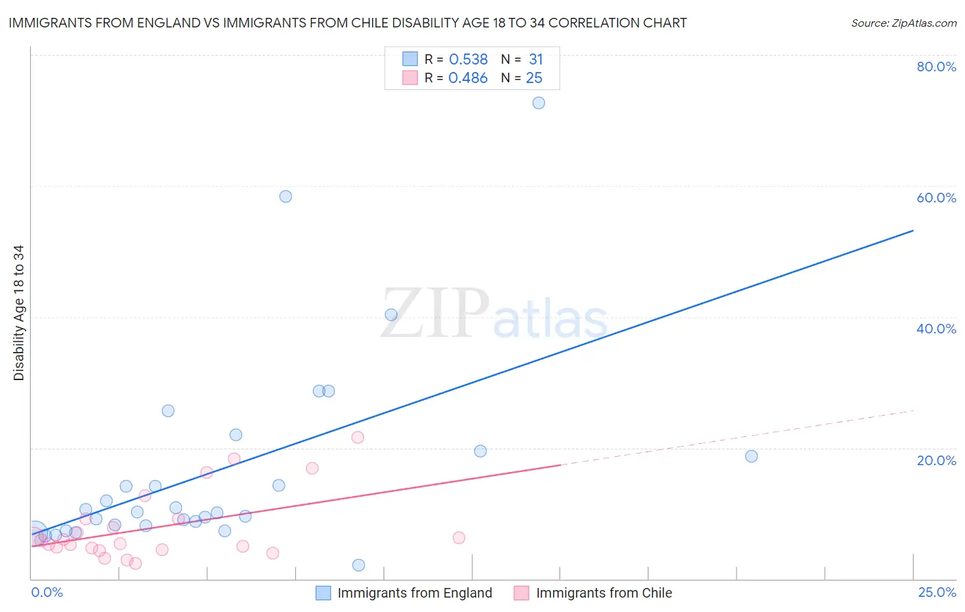 Immigrants from England vs Immigrants from Chile Disability Age 18 to 34