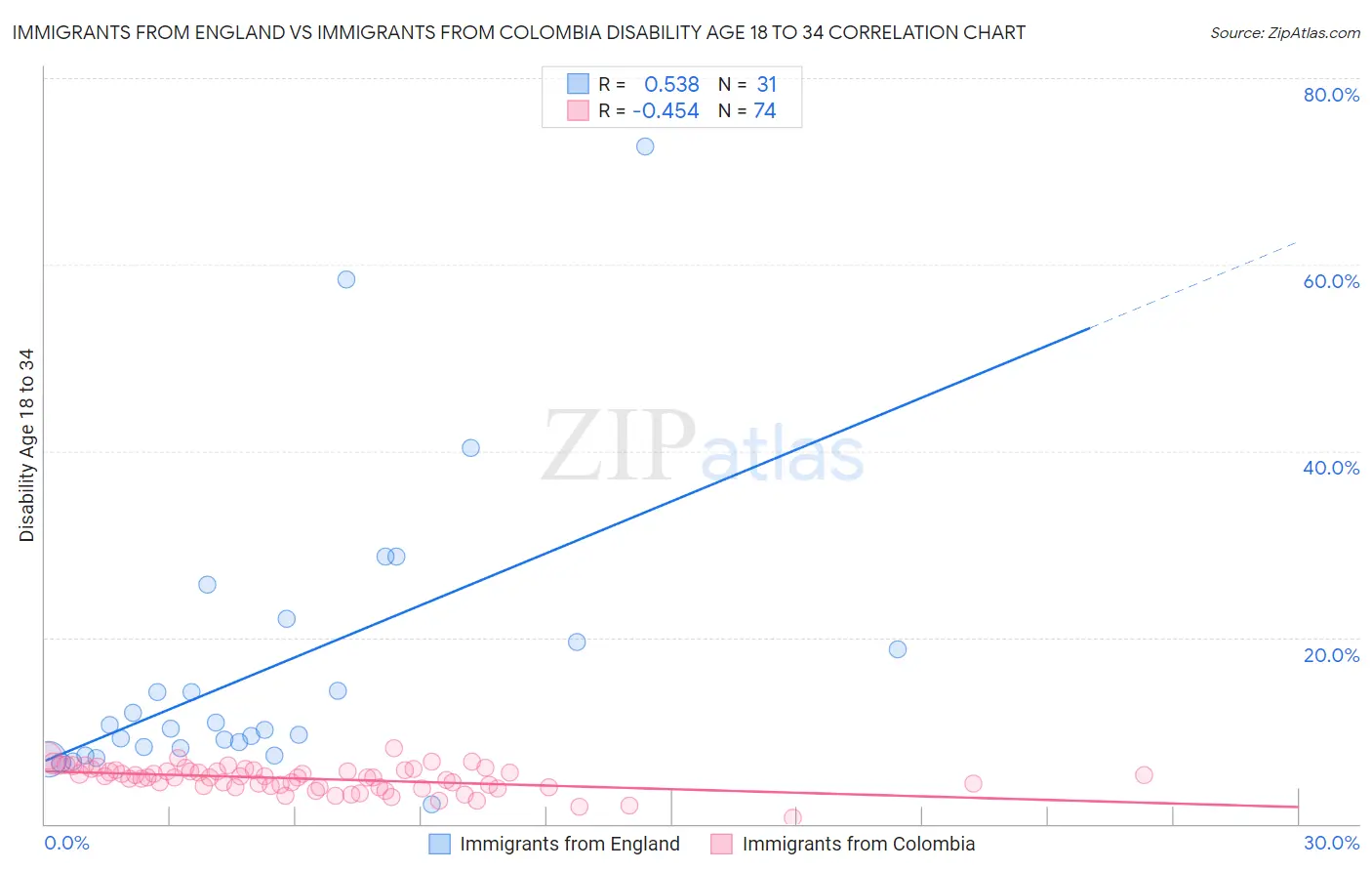 Immigrants from England vs Immigrants from Colombia Disability Age 18 to 34