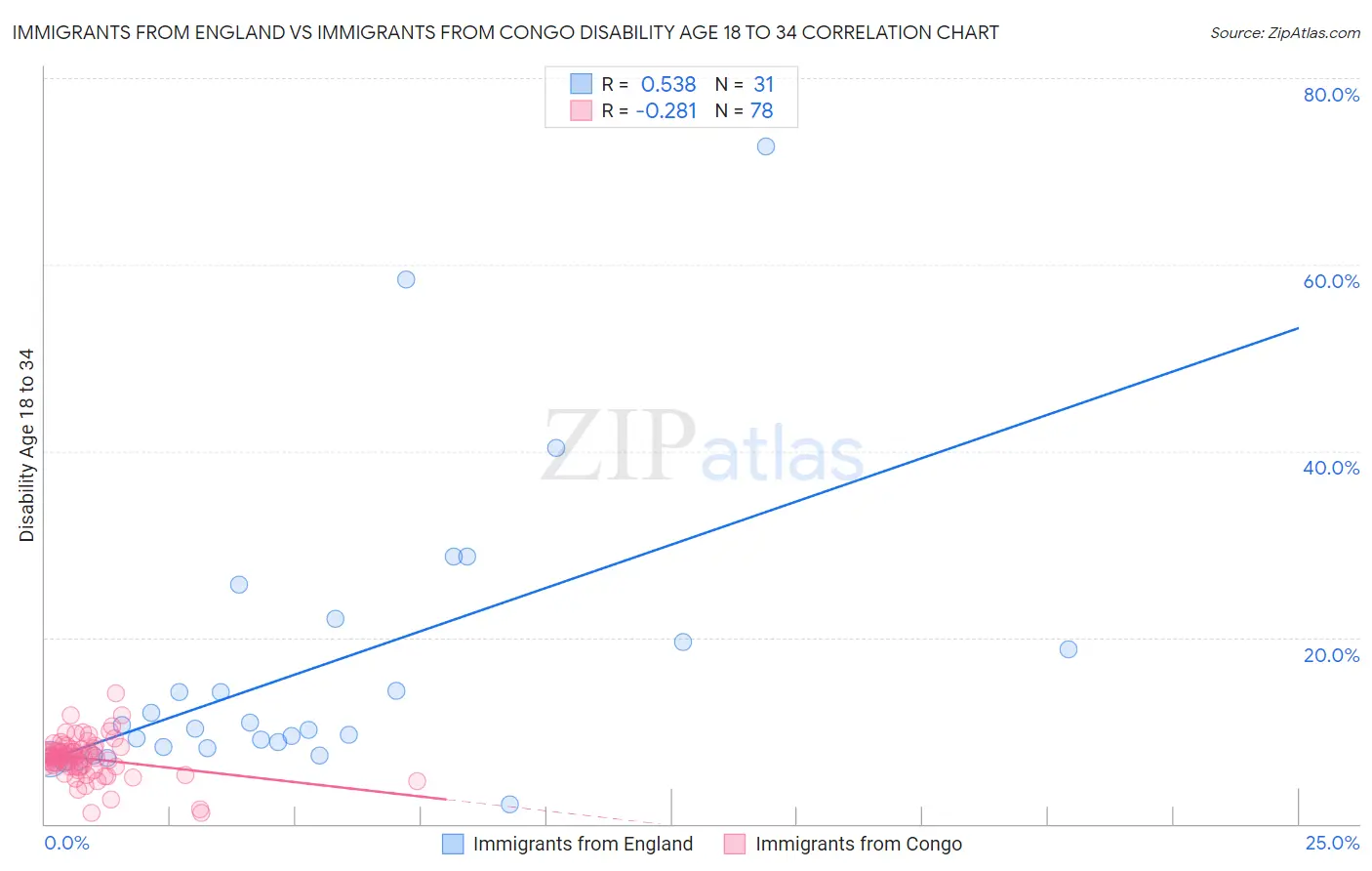 Immigrants from England vs Immigrants from Congo Disability Age 18 to 34