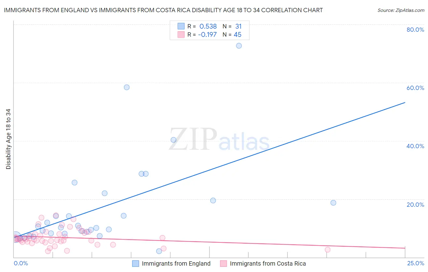 Immigrants from England vs Immigrants from Costa Rica Disability Age 18 to 34