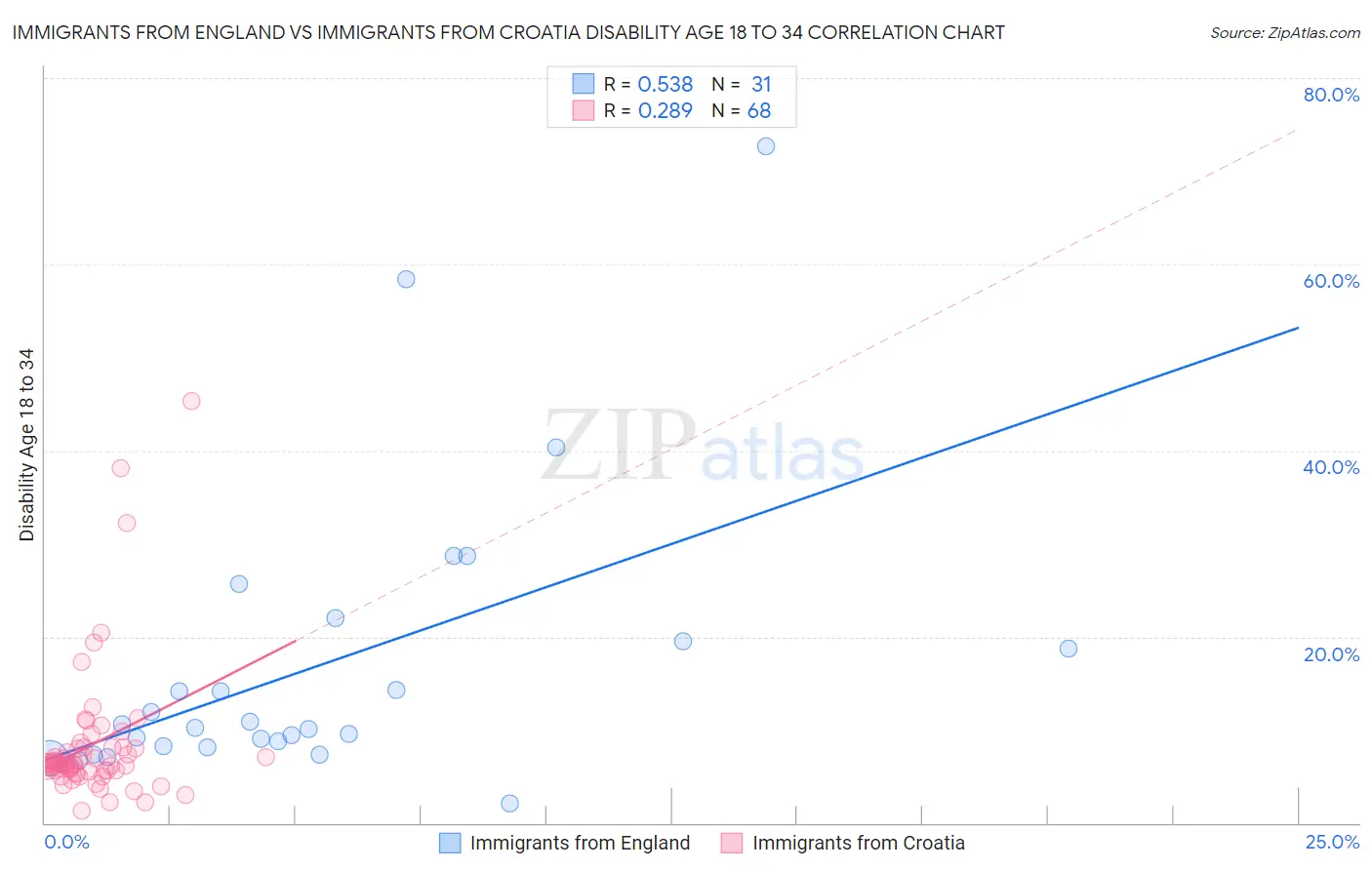 Immigrants from England vs Immigrants from Croatia Disability Age 18 to 34