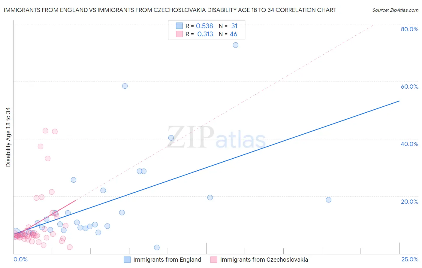 Immigrants from England vs Immigrants from Czechoslovakia Disability Age 18 to 34