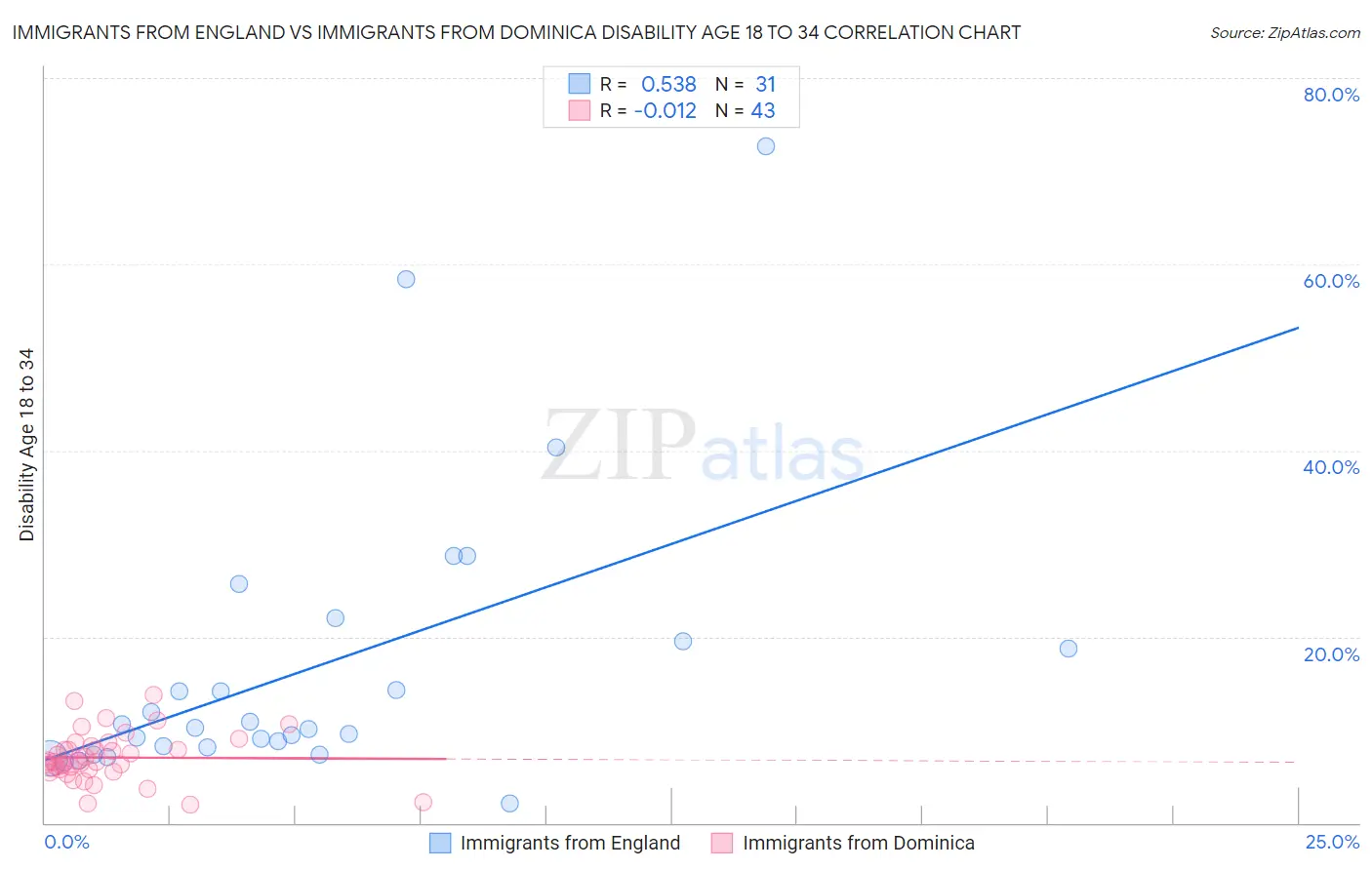 Immigrants from England vs Immigrants from Dominica Disability Age 18 to 34