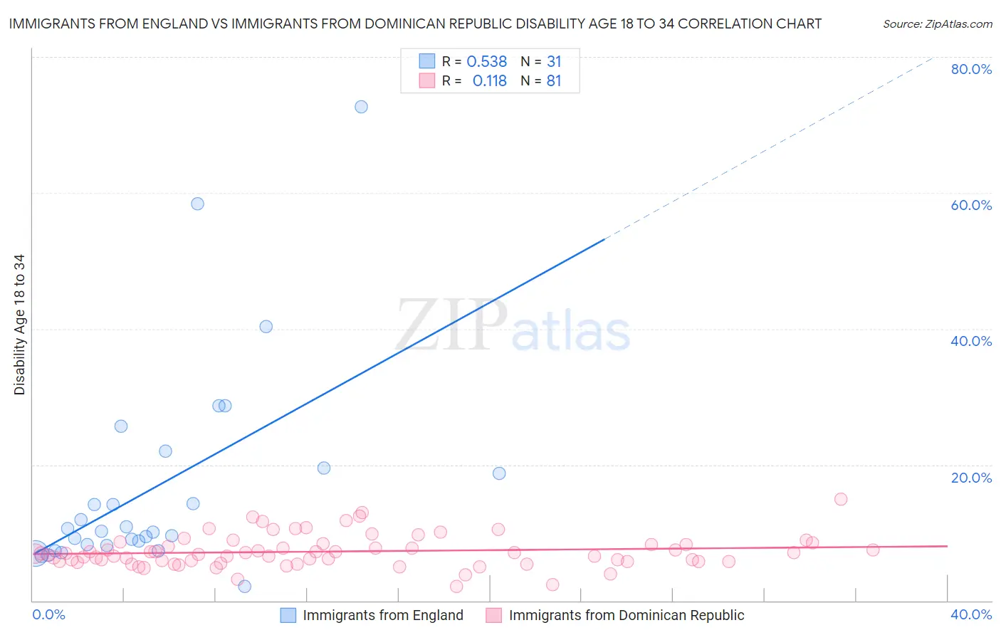 Immigrants from England vs Immigrants from Dominican Republic Disability Age 18 to 34