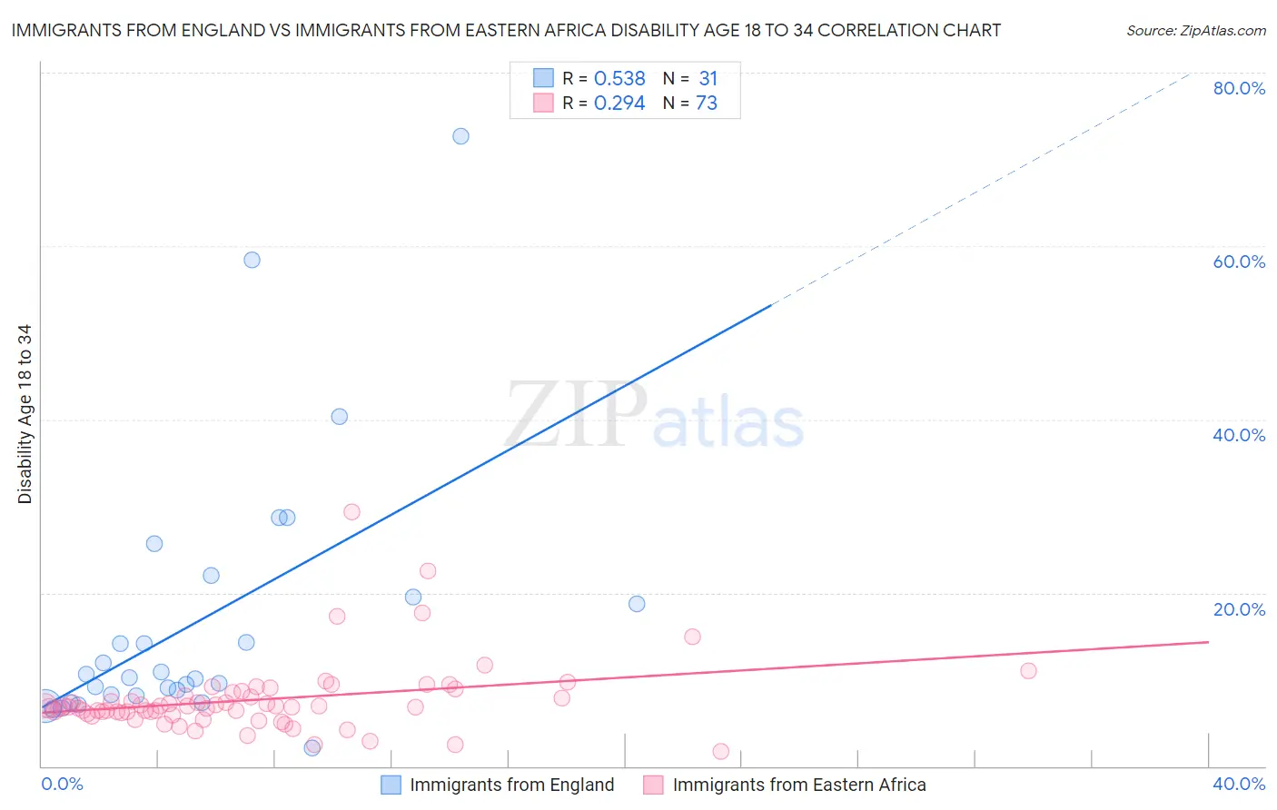 Immigrants from England vs Immigrants from Eastern Africa Disability Age 18 to 34