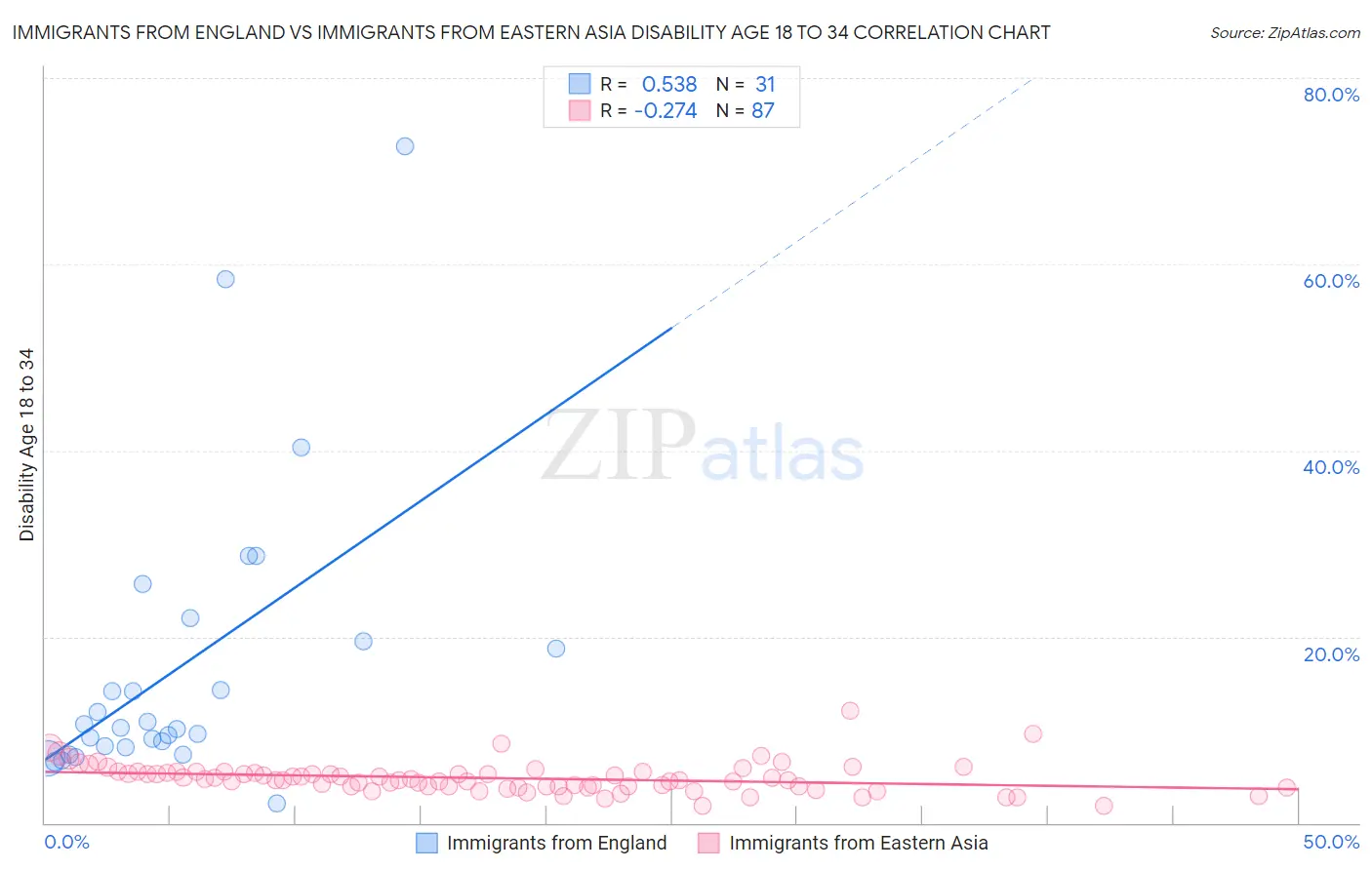 Immigrants from England vs Immigrants from Eastern Asia Disability Age 18 to 34