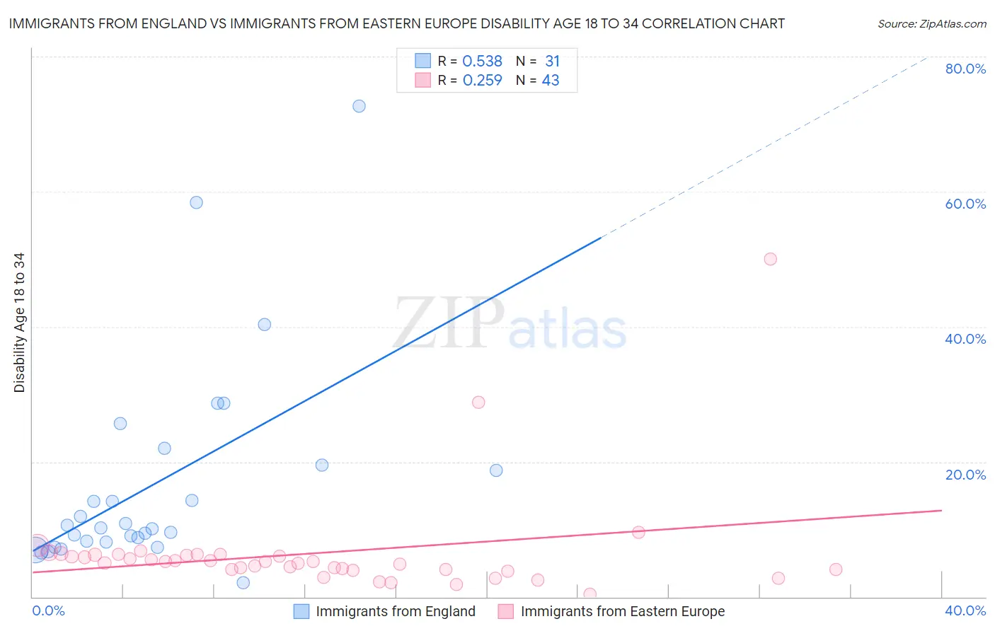 Immigrants from England vs Immigrants from Eastern Europe Disability Age 18 to 34