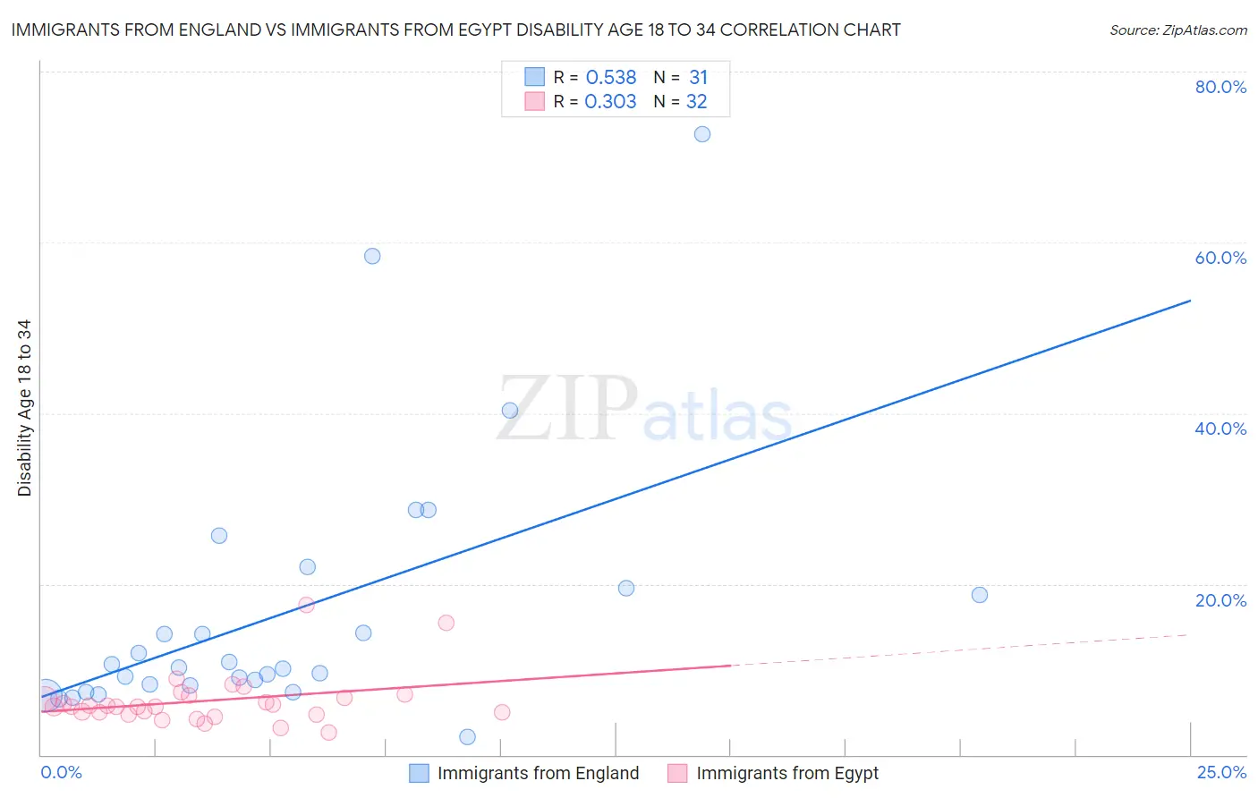 Immigrants from England vs Immigrants from Egypt Disability Age 18 to 34