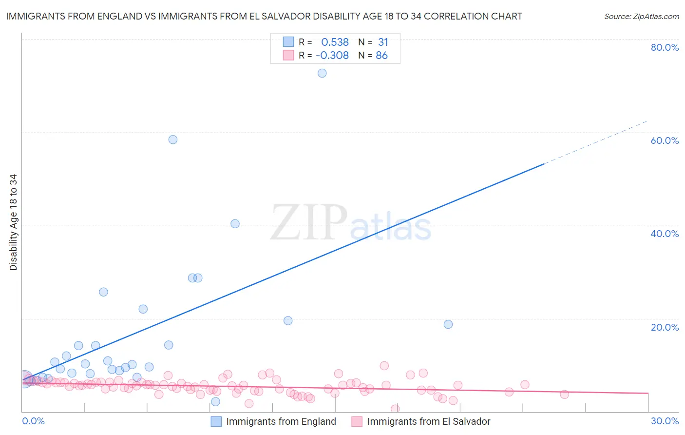Immigrants from England vs Immigrants from El Salvador Disability Age 18 to 34