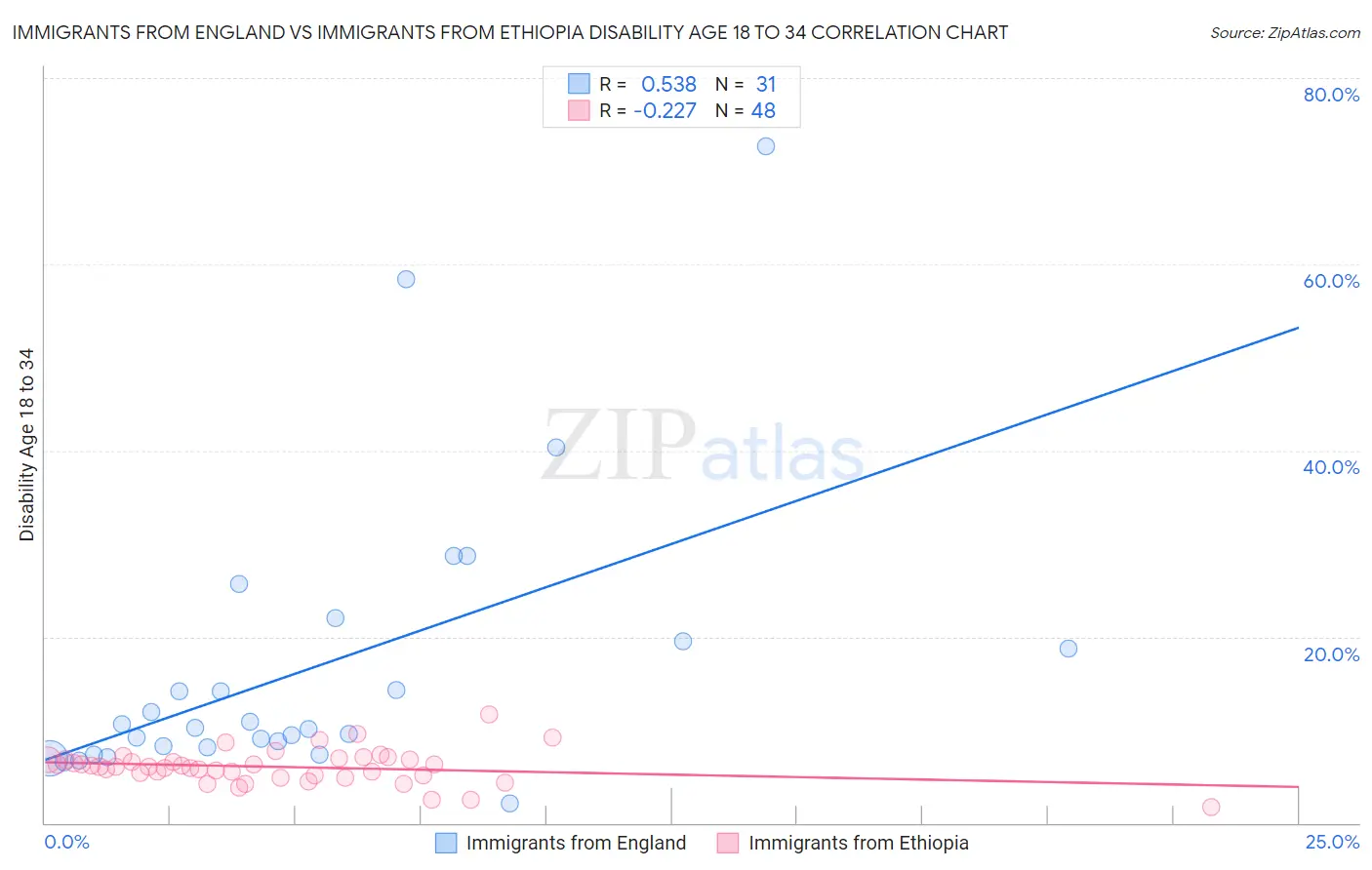 Immigrants from England vs Immigrants from Ethiopia Disability Age 18 to 34