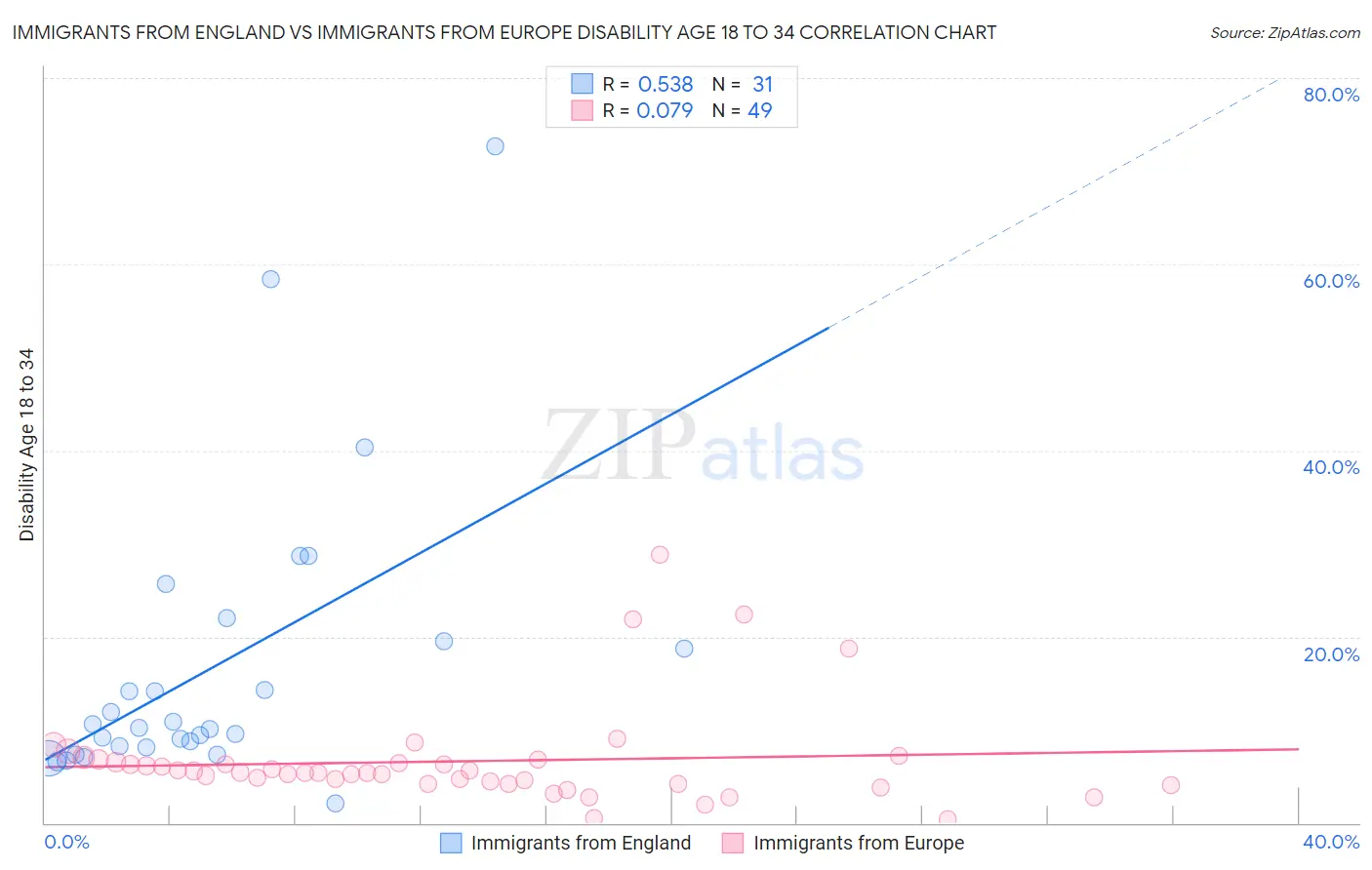 Immigrants from England vs Immigrants from Europe Disability Age 18 to 34