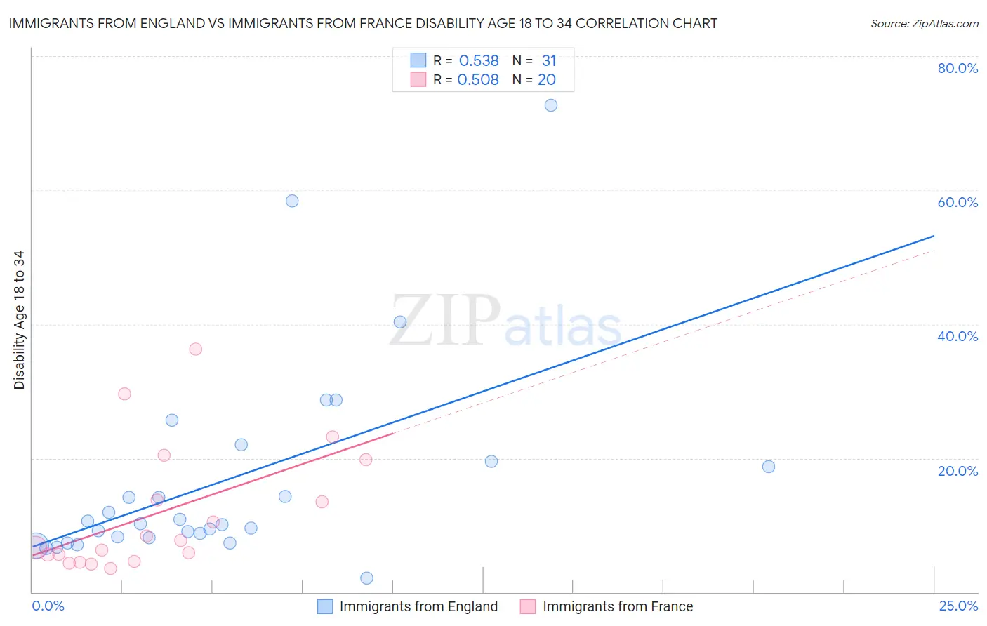 Immigrants from England vs Immigrants from France Disability Age 18 to 34