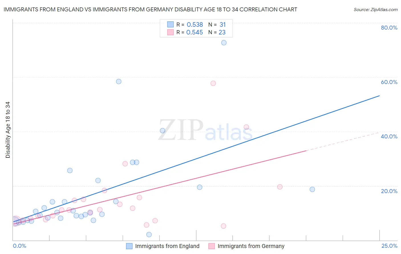 Immigrants from England vs Immigrants from Germany Disability Age 18 to 34