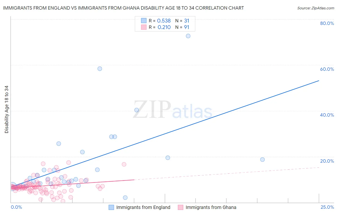 Immigrants from England vs Immigrants from Ghana Disability Age 18 to 34