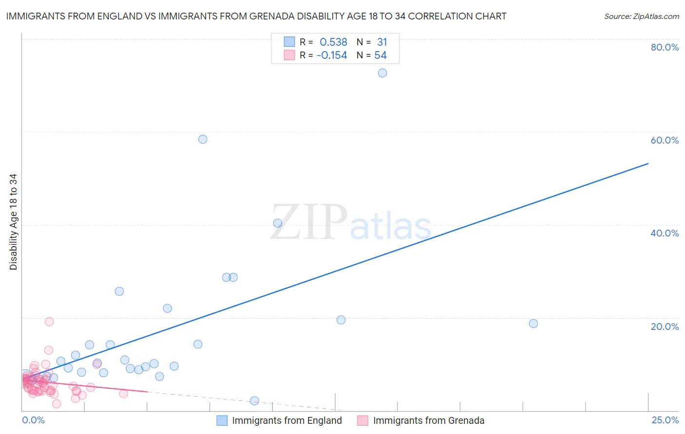 Immigrants from England vs Immigrants from Grenada Disability Age 18 to 34