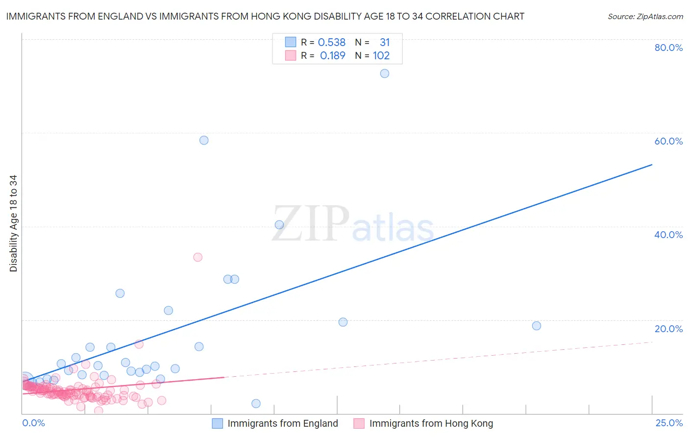 Immigrants from England vs Immigrants from Hong Kong Disability Age 18 to 34
